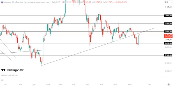 Мировые индексы остывают на данных по инфляции